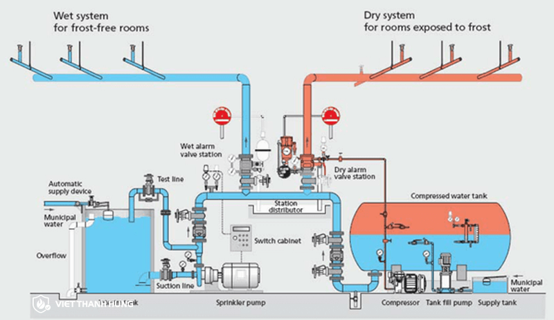 Cấu tạo của hệ thống Sprinkler