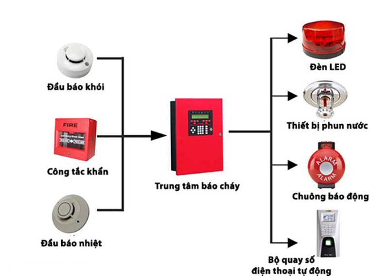 Thành phần chính của hệ thống báo cháy nhà trọ