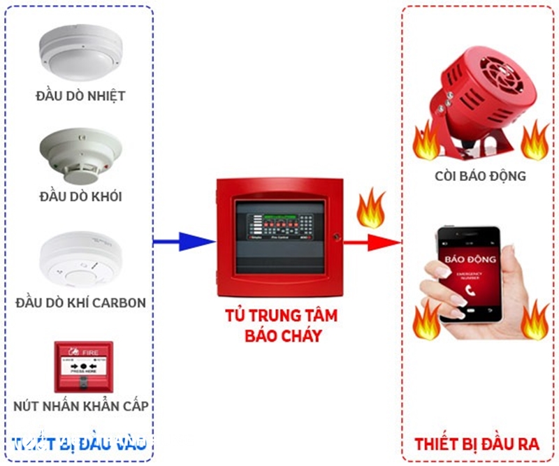 Hệ thống báo cháy