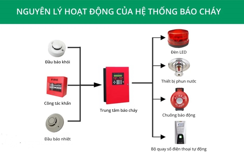 Nguyên lý hoạt động thiết bị báo cháy tự động·